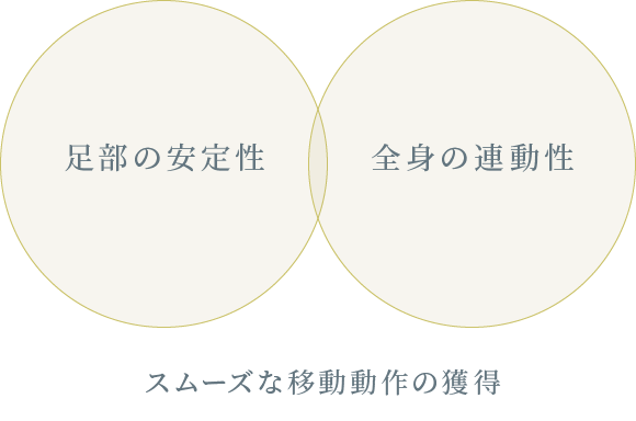 足部の安定性・全身の連動性　スムーズな移動動作の獲得