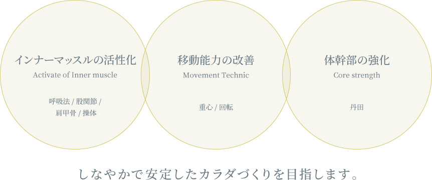 インナーマッスルの活性化・移動能力の改善・体幹部の強化　しなやかで安定したカラダづくりを目指します。